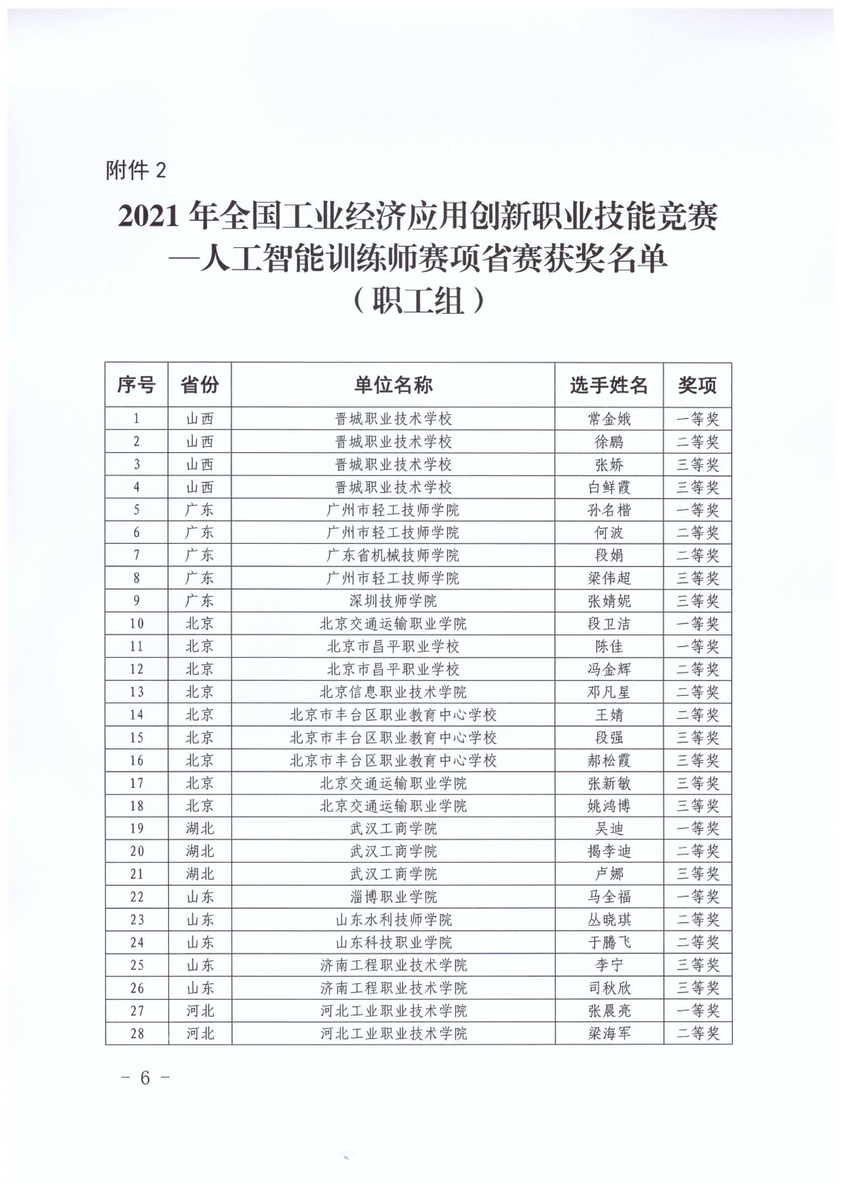 （中工经办〔2022〕4号）关于公布2021年全国行业职业技能竞赛-人工智能训练师省赛获奖名单的通知_05