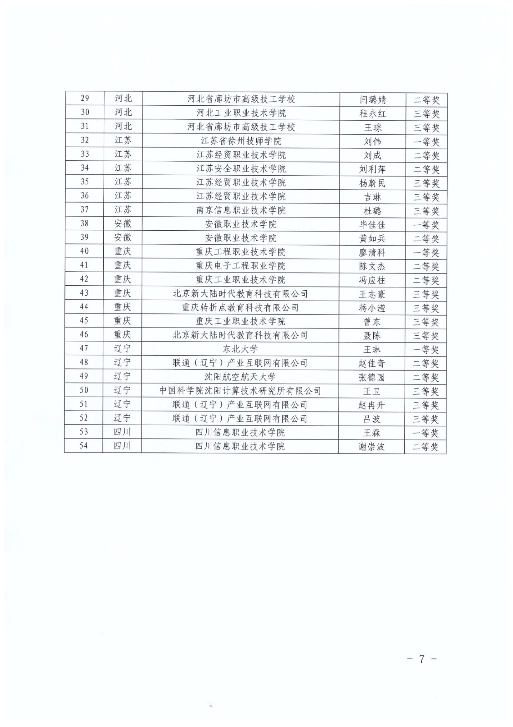 （中工经办〔2022〕4号）关于公布2021年全国行业职业技能竞赛-人工智能训练师省赛获奖名单的通知_06