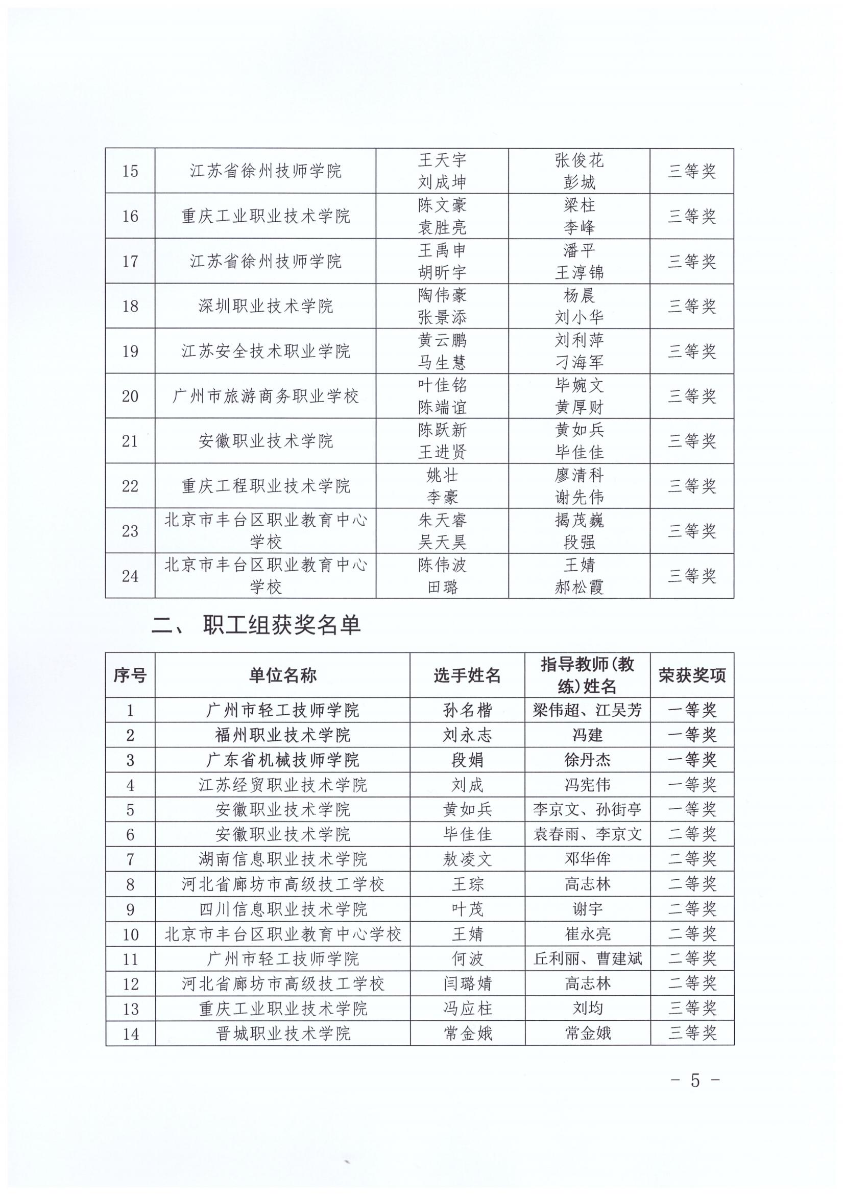 （中工经办〔2022〕1号）人工智能训练师赛项决赛获奖名单的通知_04