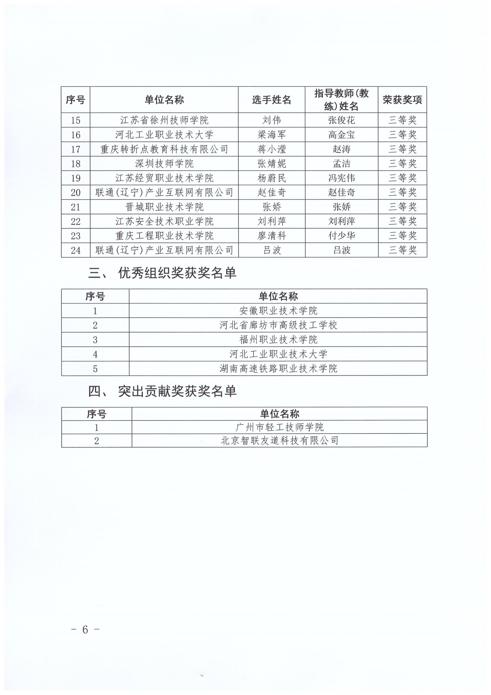 （中工经办〔2022〕1号）人工智能训练师赛项决赛获奖名单的通知_05